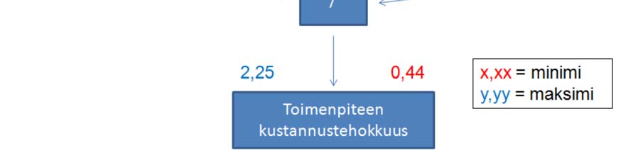 Kutakin muuttujaa arvotaan laskennassa normaalijakaumaa noudattaen annetun minimi- ja maksimiarvon välillä.