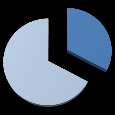 e) Maahanmuuttovirasto 4 % (26,346 milj.