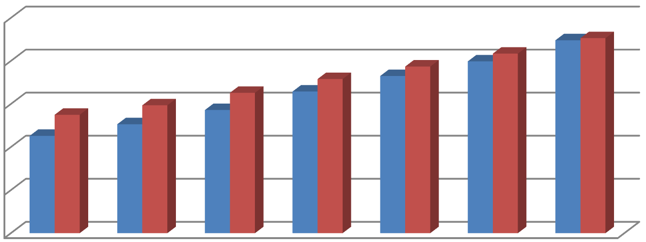 Vaasan yliopiston julkaisuja. Selvityksiä ja raportteja 7 Henkilöä/1 asukasta kohden 5 4 3 2 1-1 1,7 2 1,3 2,6 2,1 3,6 2,9 3,3 2,7 2,6 25-,5 26 27 28 29 21 211 Lähde: Hyvinvointikompassi 212.