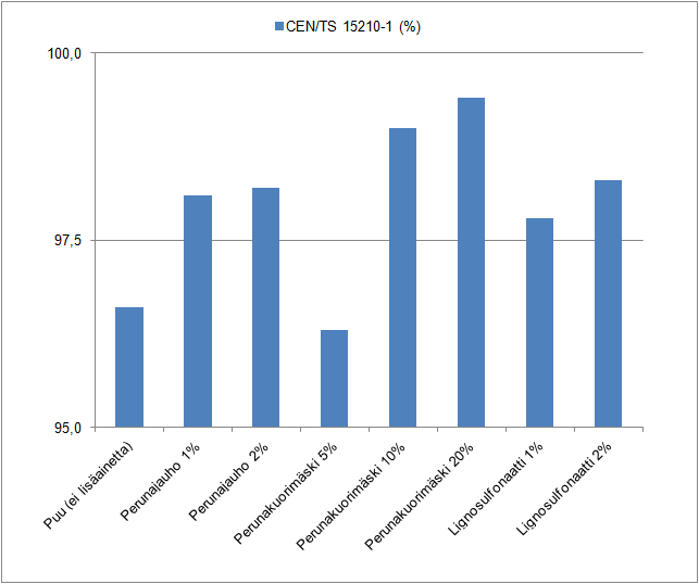 Mekaaninen kestävyys Lisäaineeton puupelletti ja 5% perunankuorijätepelletti ovat alle standardin CEN/TS 15210-1 (97,5% seulan päällä) vaatimuksen.