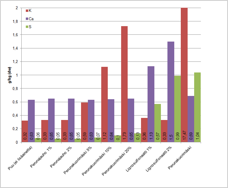 Alkuaineanalyysit Alkuaineanalyysitulokset on esitetty kuvissa 13 ja 14 ja