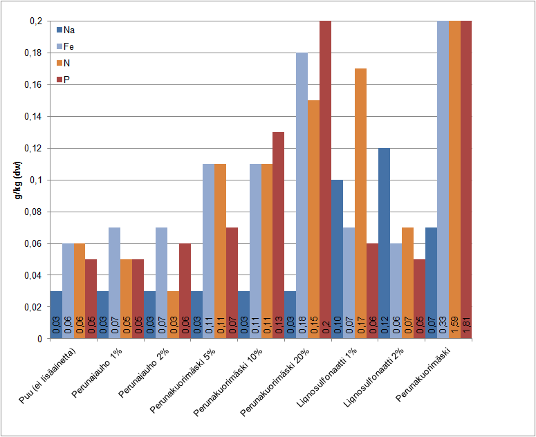 Kuva 14. Puupohjaisten pellettien alkuaineanalyysien tulokset.