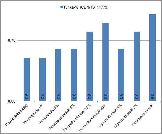 määrinä käytettynä (Obernberger and Thek 2004). Lignosulfonaattia on saatavana metallisuoloina, tässä tapauksessa natriumsuolana, joka hieman lisää alkalipitoisuutta.