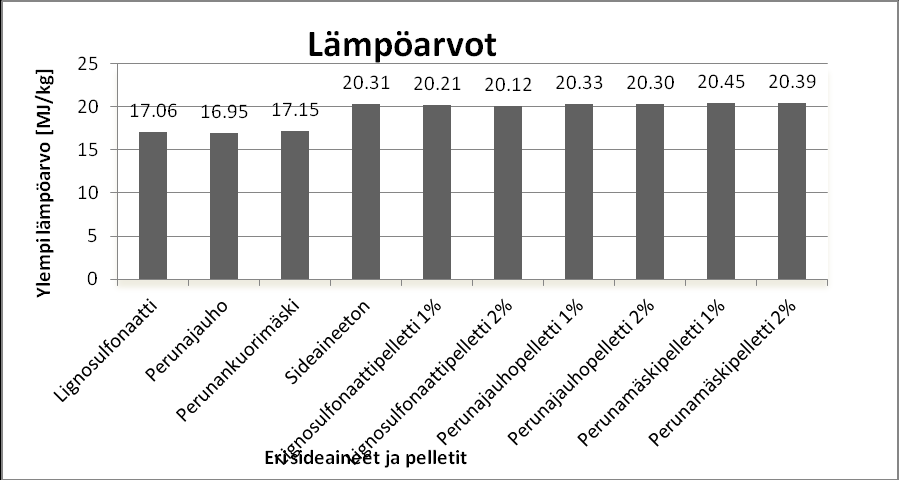 Kuva 5. Sideaineiden ja niistä valmistettujen puupohjaisten pellettien ylemmät lämpöarvot.