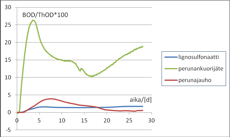 kj/g > Q gr,d (lignosulfonaatti 1%) = 20,21 kj/g > Q gr,d (lignosulfonaatti 2%) = 20,12 kj/g > Q gr,d (lignosulfonaatti) = 17,06 kj/g.