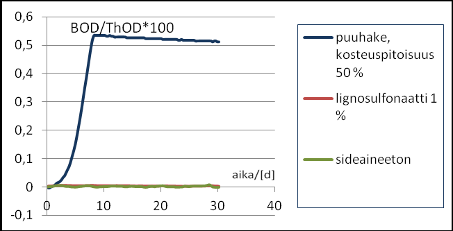 Kuva 7. Sideaineettomien ja lignosulfonaattipellettien biohajoaminen kiinteässä faasissa 30 päivän aikana. Lignosulfonaatti ei ole biohajoava OECD 301F -olosuhteissa.