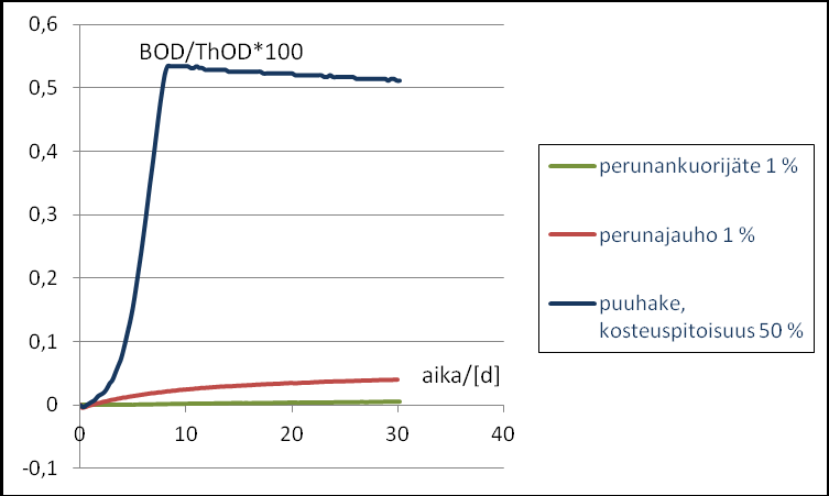 Mitattaessa kiinteässä faasissa sideaineettomia pellettejä ja lignosulfonaattipellettejä, huomattiin etteivät ne biohajonneet ollenkaan (Kuva. 7).