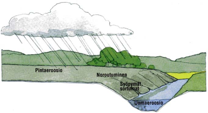 Tällaisia keinoja ovat mm. keveämmät muokkausmenetelmät, kasvinvuorottelu, sänkipellot sekä ympärivuotinen kasvipeite (Korkman ym. 1993, 6-9).