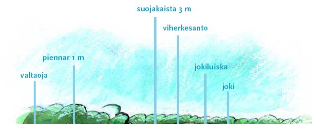 sortuvat ja liettyvät sekä toistuvasti tulva- ja vettymishaitoista kärsivät rantapellot ovat sopivia suojavyöhykkeiden perustamisalueita (Valpasvuo-Jaatinen 2003, 3, Vilonen ym. 2002, 6-7).