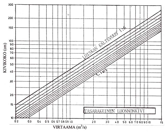 Hiekkaa ja soraakin voidaan pitää routimattomina, mutta padon tiivisteosassa ne kuitenkin läpäisisivät vettä liian helposti (Vesihallitus 1985, 47, 52-53, 58-59).