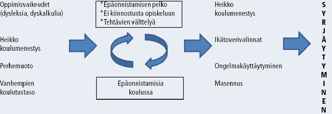 Vaikeudet perusasteella ja koulupudokkuus Koti ja elinolot ennustavat lapsen sopeutumista kouluympäristöön, mikä voi puolestaan vaikuttaa koulumenestykseen ja edelleen koulutus- ja työuraan.