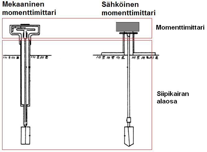 Siipikairaus - Kalusto Perusosat: - Momenttimittari - Kairatangot - Siipi Lisäksi voi olla: - Suojaputkia -