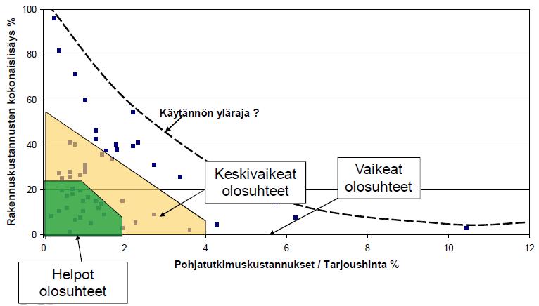 Pohjatutkimusmäärien vaikutus kustannusylityksiin (Clayton 19