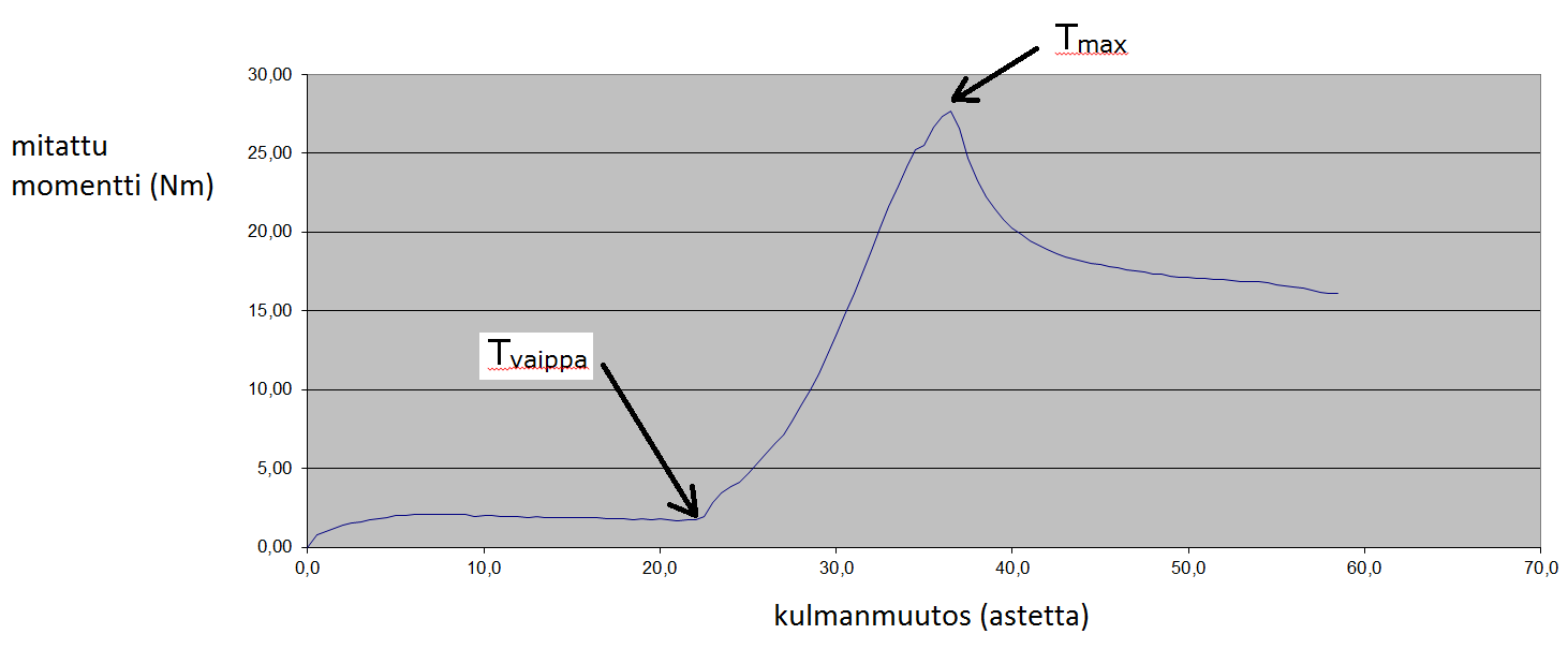 ohjelmointi sekä tulosten