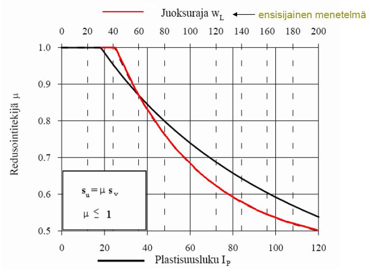 Siipikairauslujuuden redusointi plastisuusluvun ja juoksurajan perusteella 12