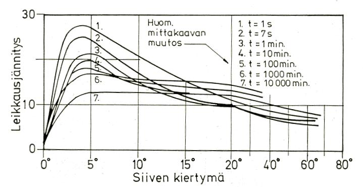 Siiven kiertonopeuden vaikutus eräällä savella havaittuun suljetun leikkauslujuuden arvoon 12