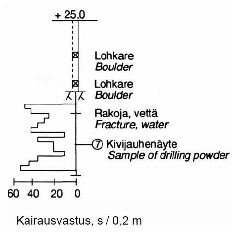 Porakonekairaus Kallionpinnan varmistaminen (ainut varma menetelmä).