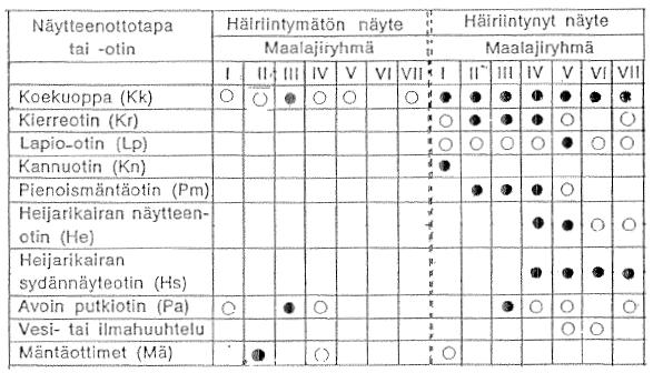 Näytteenottimien soveltuvuus valittaessa näytteenotinta erilaisten maanäytteiden ottoon 12