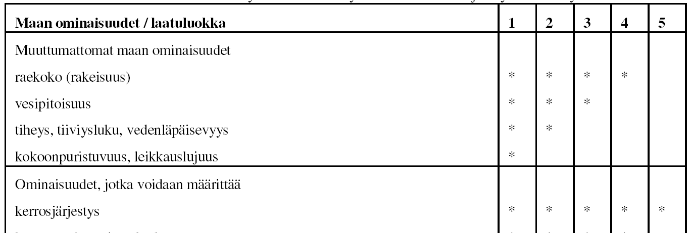 Maanäytteiden laatuluokat (Eurokoodi 7 osa 2) Laatuluokan valinta tulee perustua