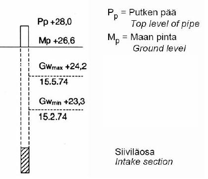 Pohjavesiputki Luotettava tapa mitata pohjavedenpinnan korkeusasema ja vaihtelut (jos havaintojakson pituus on riittävä). Uusi tekniikka mahdollistanut helpomman jatkuvan seurannan.