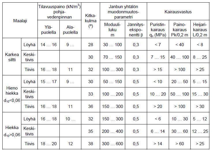 Geoteknisten parametrien arviointi kairausvastuksesta Karkean siltin ja hiekan lujuus- ja muodonmuutosominaisuuksien arviointi puristin-, paino- ja heijarikairausvastuksen