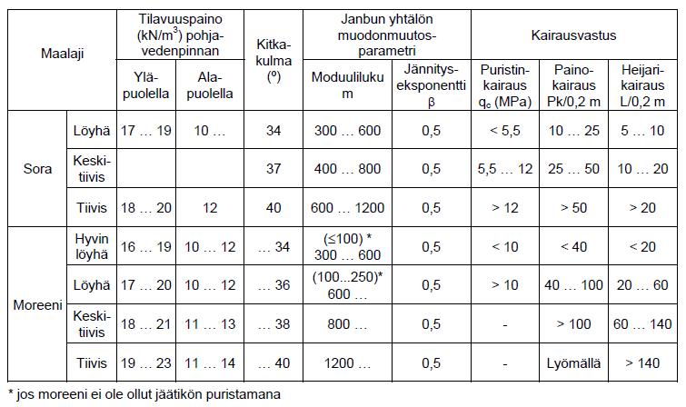 Geoteknisten parametrien arviointi kairausvastuksesta Kairausvastukseen perustuva lujuus- ja muodonmuutosparametrien arviointi soralla ja moreenilla