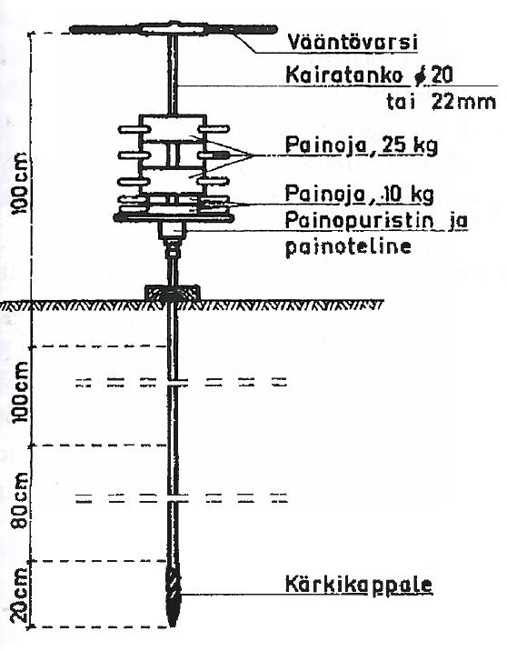 - 22 tai 25 mm halkaisijaltaan olevat tangot (1m