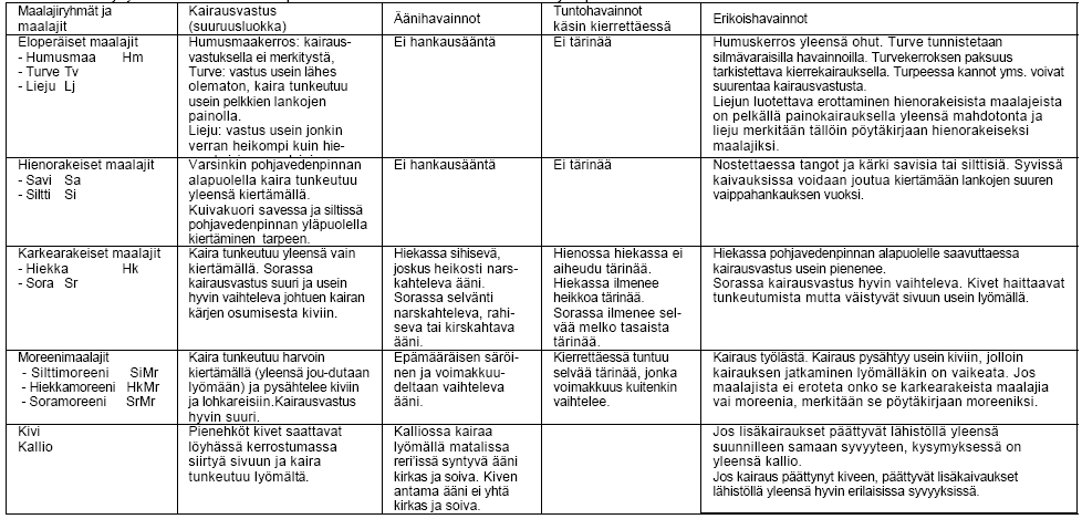 Maalajiryhmän tunnistaminen painokairauksessa tehtävien havaintojen perusteella 12