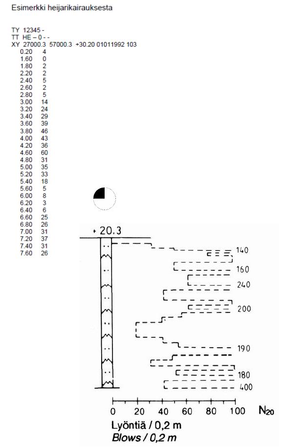 Heijarikairaus - Raportointi Kairauksesta rekisteröidään: - Lyönnit/20 cm tunkeuma - Päättymistapa - Kairaajan kommentit ja tulkitsemat maalajit (maalajit tulostuvat pylvään sisään) Diagrammiin
