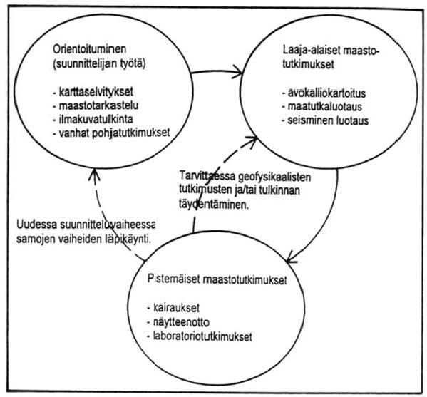 Pohjatutkimukset prosessina 12