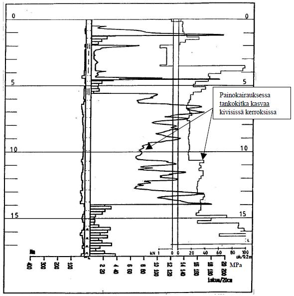 Puristin-heijarikairaus - Tulkinta Painokairan tankoihin kohdistuu syvissä kairauksissa (>10m) paljon puristin-heijarikairausta suurempi tankokitka. Esim.