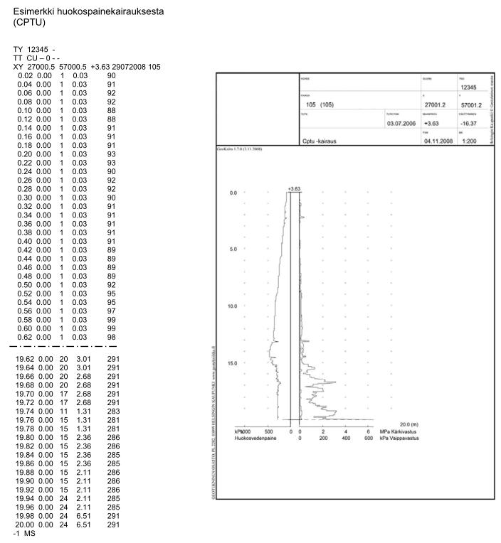 CPTU-kairaus - Raportointi Kairauksesta raportoidaan: - Syvyys - Vaippavastus (kpa) - Kärkivastus (MPa) - Huokospaine (kpa) Lisäksi mahdollisesti tehtyjen