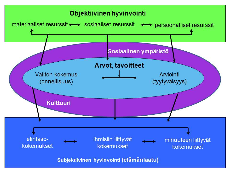 5 Kuvio 1. Elämänlaadun linssimalli (mukailtu lähteestä Uutela ja Aro 1993, s. 1508) Elämänlaatu on dynaaminen käsite; se vaihtelee samalla yksilölläkin eri ajankohtina ja eri tilanteissa.