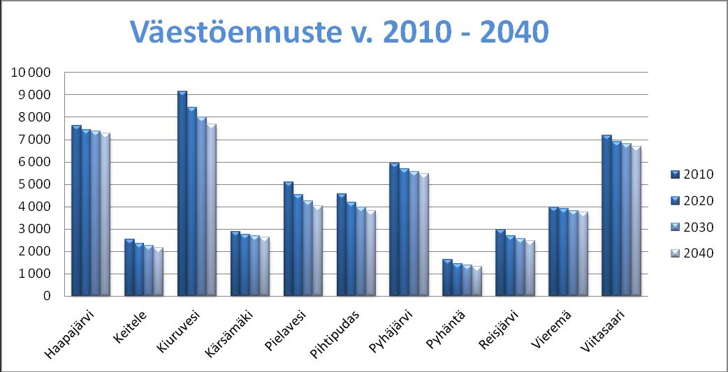 3 Yllä olevan taulukon mukaan Pyhäjärven olemassa olevatkaan ennusteet eivät poikkea muiden kuntien väestöennusteista.