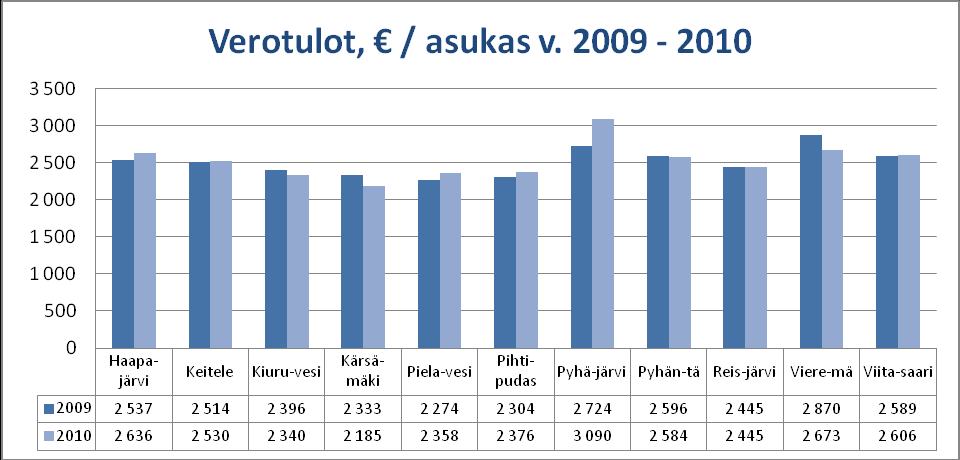 5 Seuraavassa taulukossa on selvennetty verotulojen