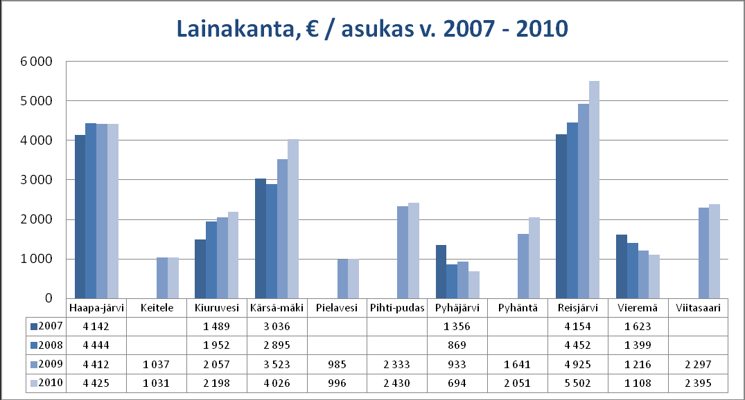 Lainamäärä Pyhäjärven ympäristökunnissa vuosina