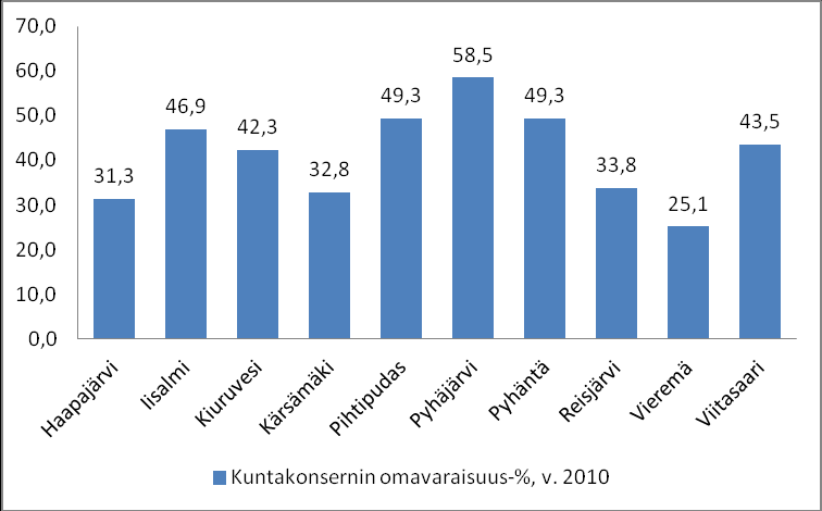 6 Kuntakonsernin lainakanta / asukas vuonna 2010