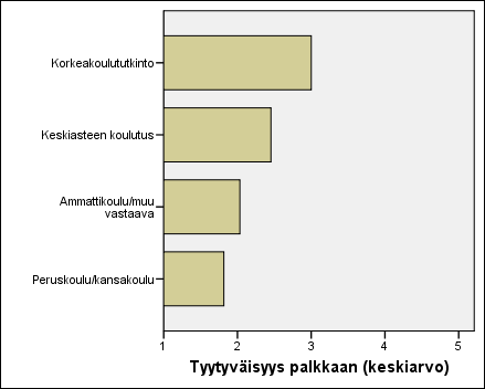 SPSS OPAS 27 7.6 Hajontakuvio KUVIO 6. Tyytyväisyys palkkaan koulutuksen mukaan (n=81) Valitse Graphs Chart Builder.