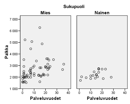 Valitse Gallery-valikoimasta hajontakuvio Scatter/Dot ja vedä yksinkertaisen hajontakuvion kuva esikatseluruutuun. SPSS muodostaa esikatseluruutuun mallikuvion, jonka X-axis?