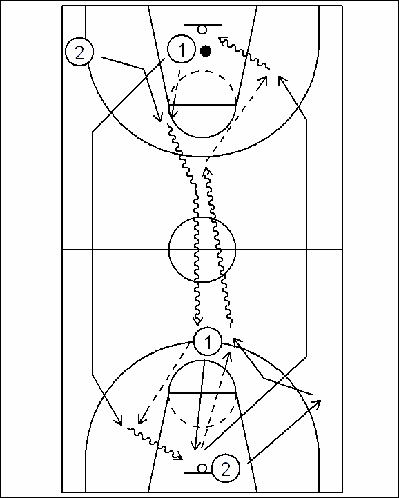 Lay up syötöstä a) Lay up o + v b) Lay back o + v hyvä saatto syötöissä pallon pyytäminen 10 sormea esille askeleet oikein ponnistus kohti koria pallon suojaaminen askeleiden aikana heitto