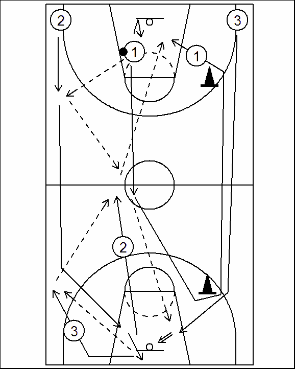 4. lay up rata 3-0 ryhmälle 4 lay upia o 1., 2. ja 3. kolmella syötöllä o 4.