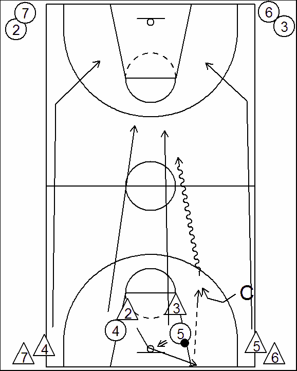 mahdollisimman nopeasti ei saa itse tehdä koria ensimmäisen syötön jälkeen ei osallistu enää peliin, vaan menee odottamaan hallinnan vaihtoa 12. Nopea 2-2 + PG kire harjoite Edellinen jatkuu.