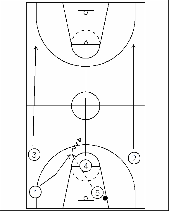 13. 5-0 nopean hyökkäyksen roolit (primary break) juostaan tyhjää kenttää vastaan edes takaisin roolit: takamies # 1; kaarileikkaus, kuljetus olkapäälinjala laitajuoksijat # 2, # 3; juoksu sivurajoja