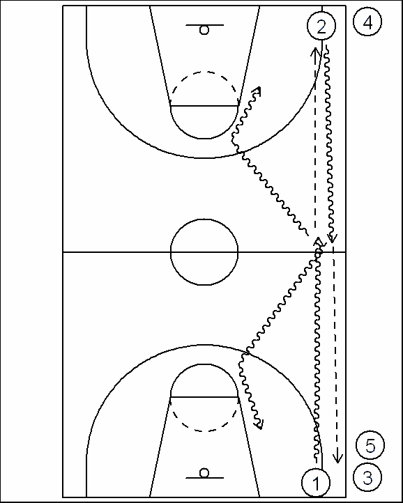 13. Pallottomana liikkuminen ja liikkeitä editsekäännöksestä leikkaus korin alle, josta rytmin vaihdolla pelataan itsensä vapaaksi laitaan (joka toinen o / v) 2-tahti editsekäännös, josta a) heitto