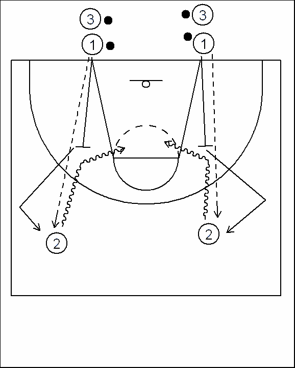 16. Low post: drop step heitä pallo alakautta low postiin ota pallo kiinni jump stopilla selkä kohti koria a) drop step päätyrajalle + heitto b) drop step keskelle + jump hook c) drop step keskele +