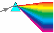 kulkenut säteily taittuu. Hilassa säteily taittuu siten, että pisimmät aallonpituudet taittuvat eniten ja lyhimmät vähiten [Ohanian 1989]. Kuva 2.1: Prisma taittaa näkyvän valon spektriksi.