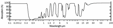 Kuva 3.3: Ilmakehän absorptio säteilyn aallonpituuden funktiona [EUMETSAT 2004]. Säteilyn käyttäytymistä ilmakehässä voidaan mallintaa eri tavoilla.