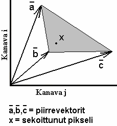 F j ε i = materiaalin j suhteellinen osuus pikselillä = kanavan i virhetermi.