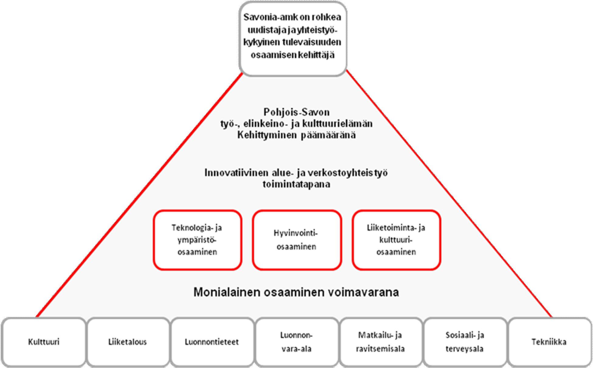 1 Savonian toimintapolitiikka ja strategiset linjaukset Ammattikorkeakoulun perustehtävä Savonia-ammattikorkeakoulu uudistaa työ-, elinkeino- ja kulttuurielämän osaamista ja edistää vaikutusalueensa