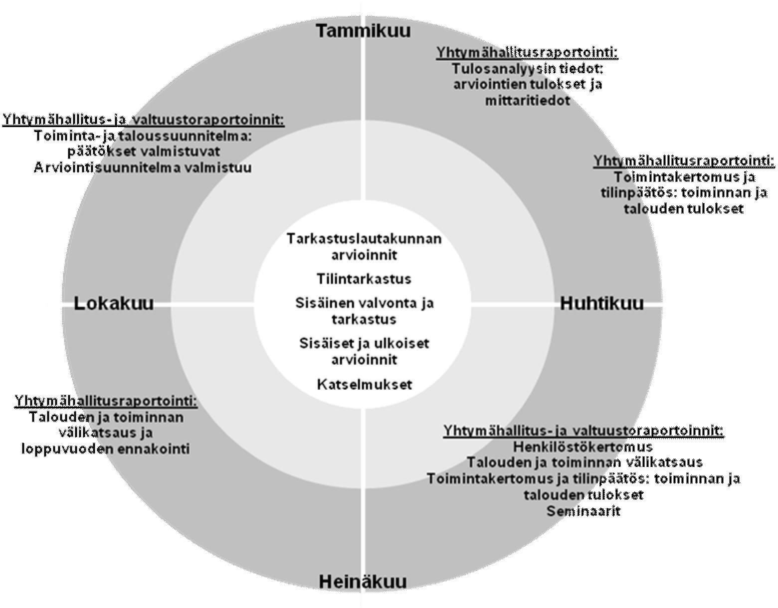 Kuva 3. Yhtymävaltuuston ja -hallituksen raportoinnin vuosikello.